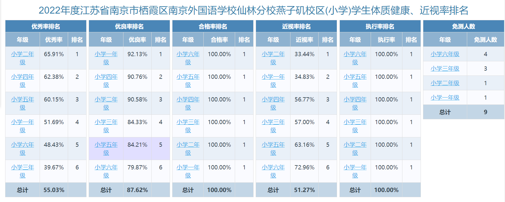 2022年度江苏省南京市栖霞区南京外国语学校仙林分校燕子矶校区(小学)学生体质健康、近视率排名_html_m36566bac.png